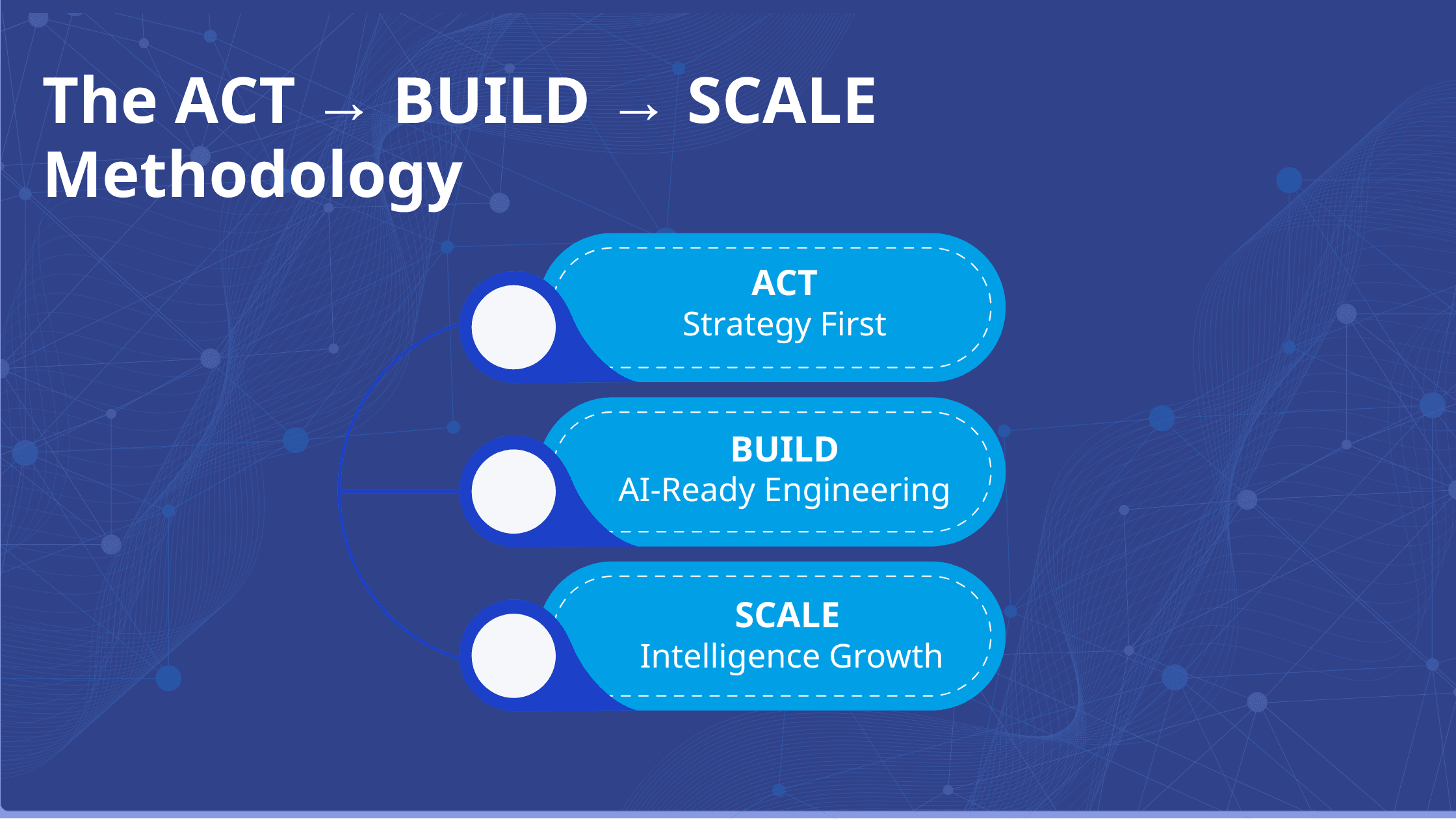 Internative's ACT → BUILD → SCALE Methodology