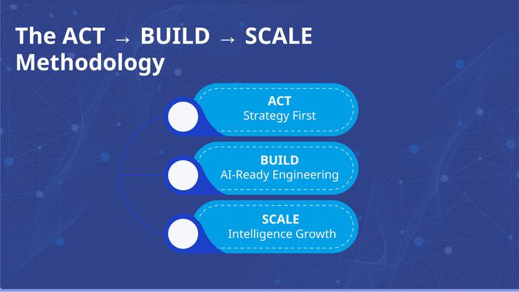 Internative's ACT → BUILD → SCALE Methodology
